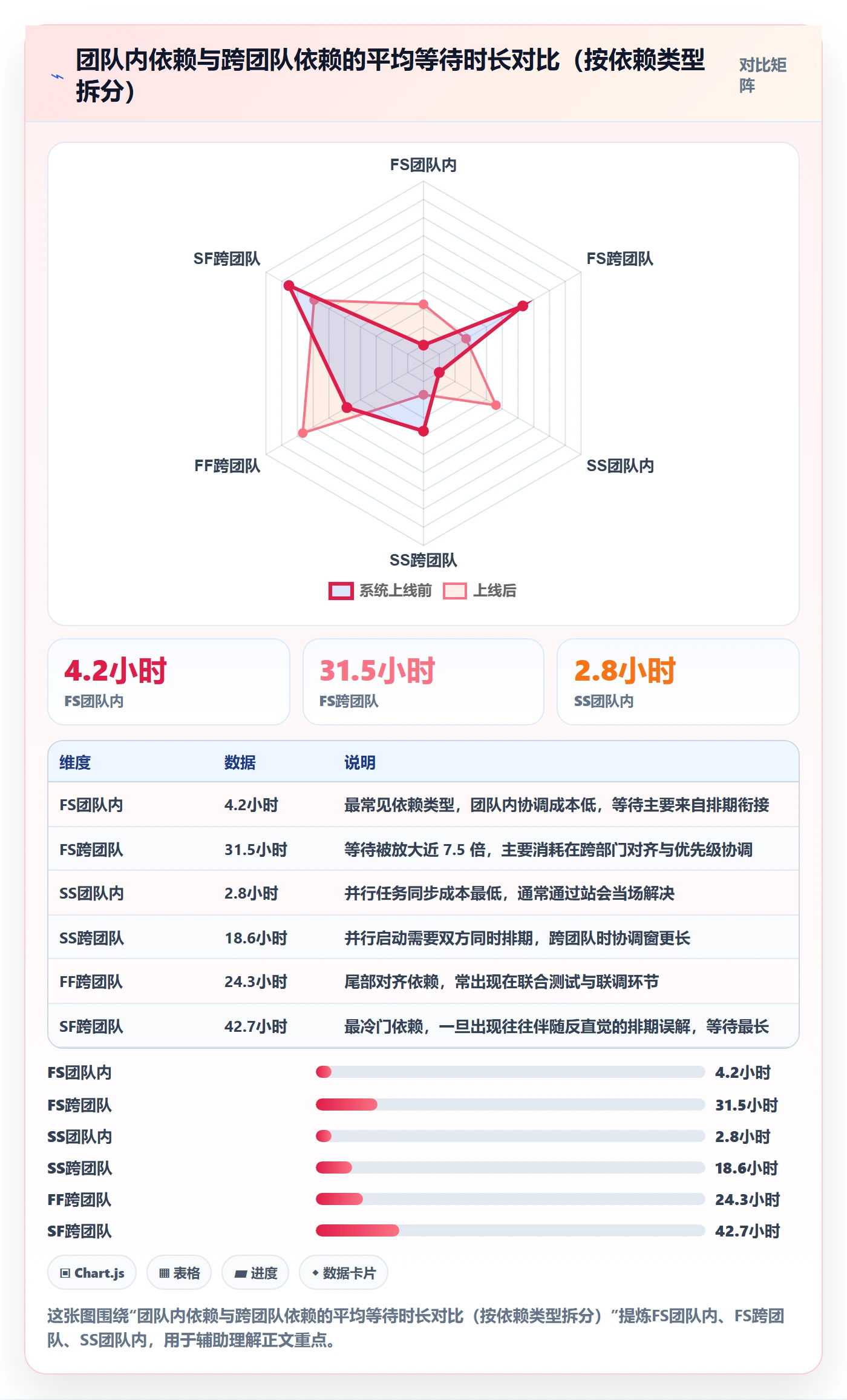 SF流程与规范:研发团队任务依赖数据分析关键指标