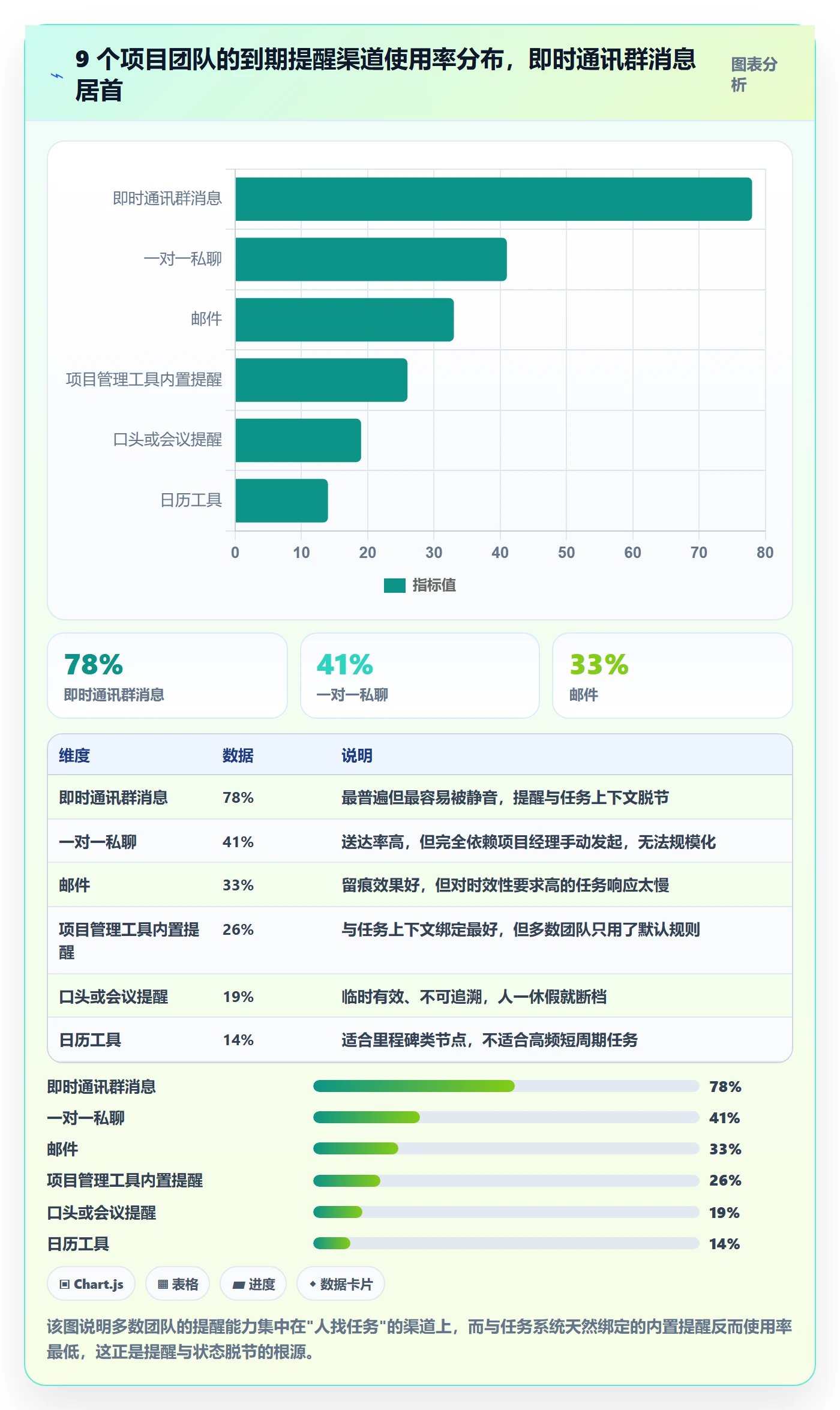 到期提醒落地方案:项目经理开展任务提醒的协同管理案例解析