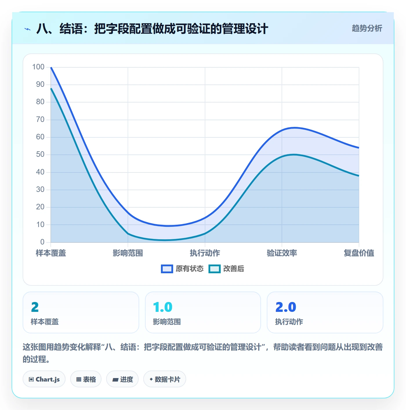 八、结语：把字段配置做成可验证的管理设计