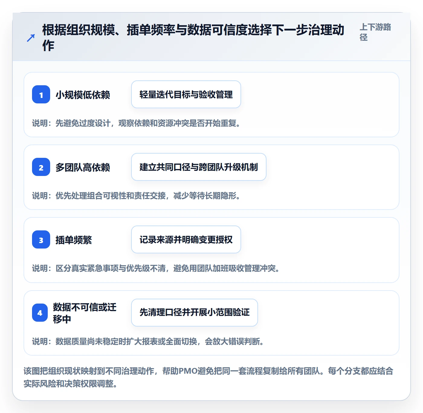 迭代最佳实践：PMO敏捷项目协同管理，常见问题