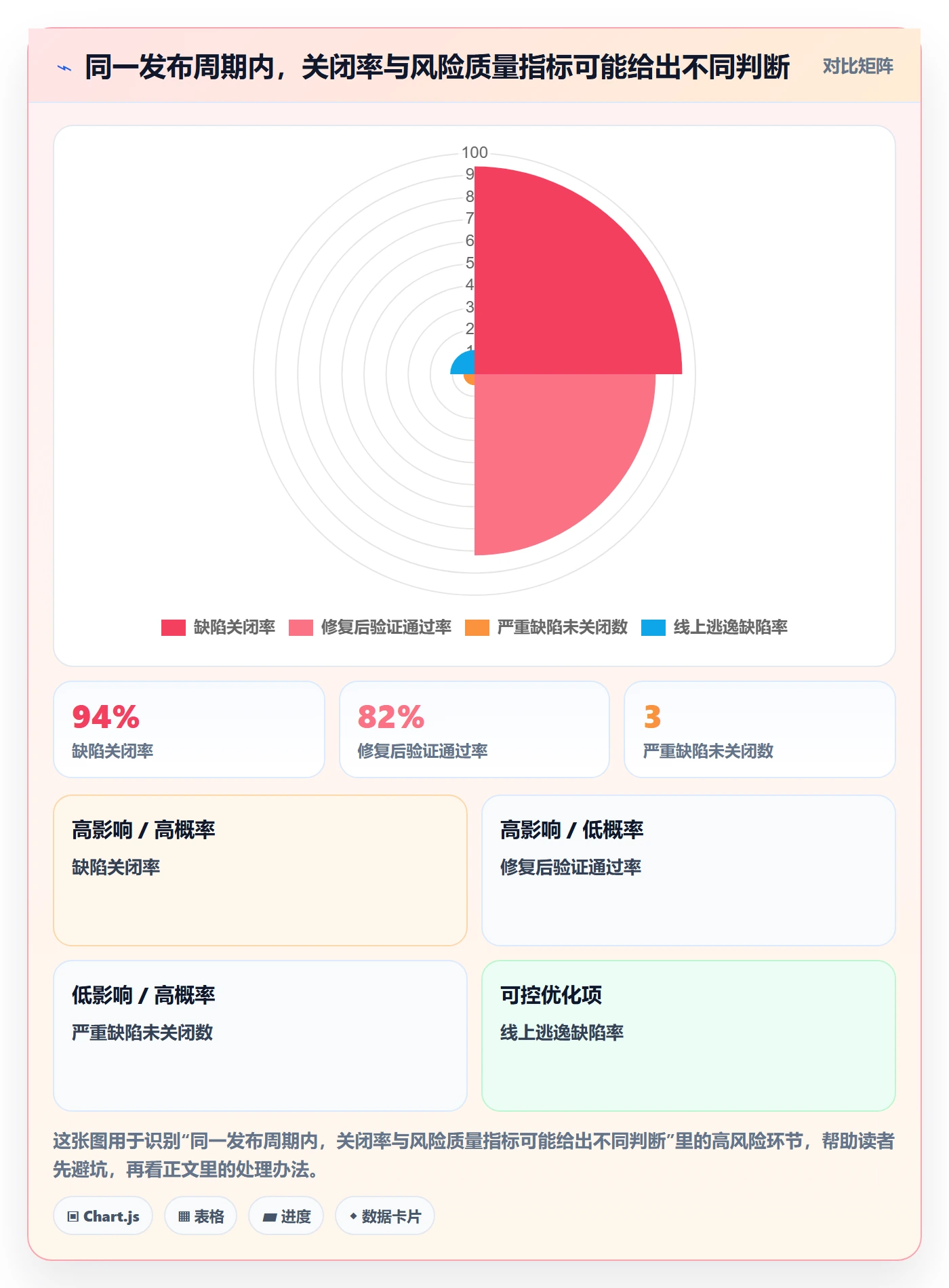 验证流程与规范：项目经理Bug / 缺陷实操方法关键指标