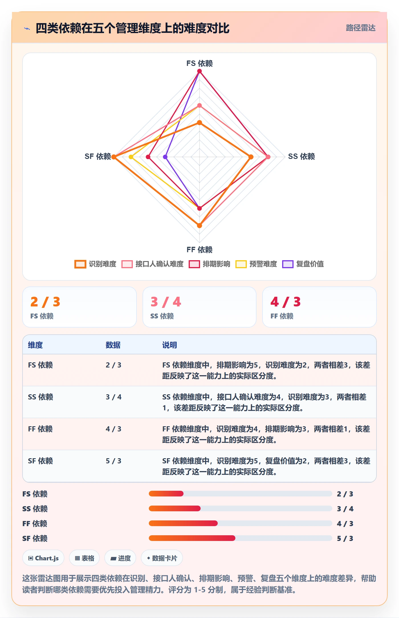 前置任务管理方法大全:项目经理任务依赖最佳实践落地清单