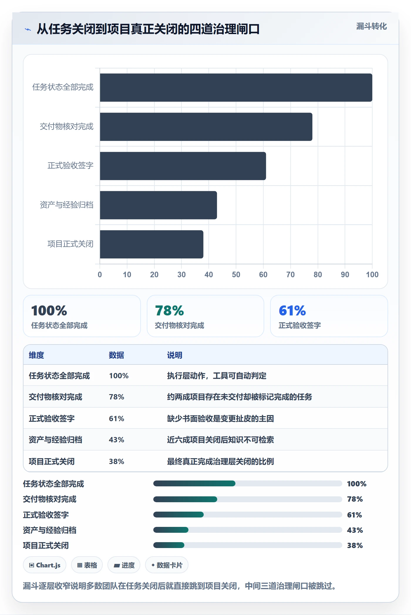 关闭最佳实践:PMO任务执行入门指南,常见问题