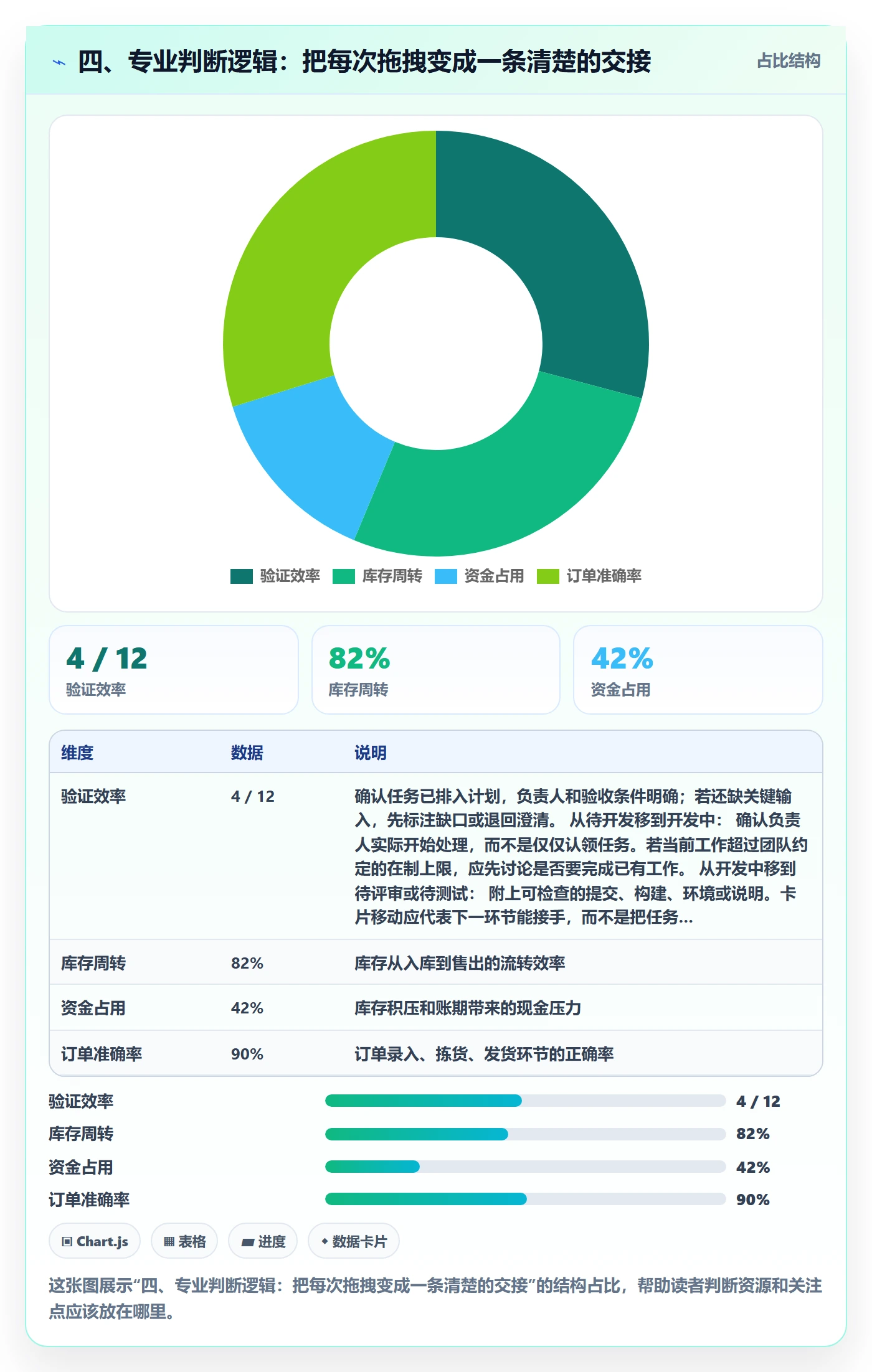 四、专业判断逻辑:把每次拖拽变成一条清楚的交接