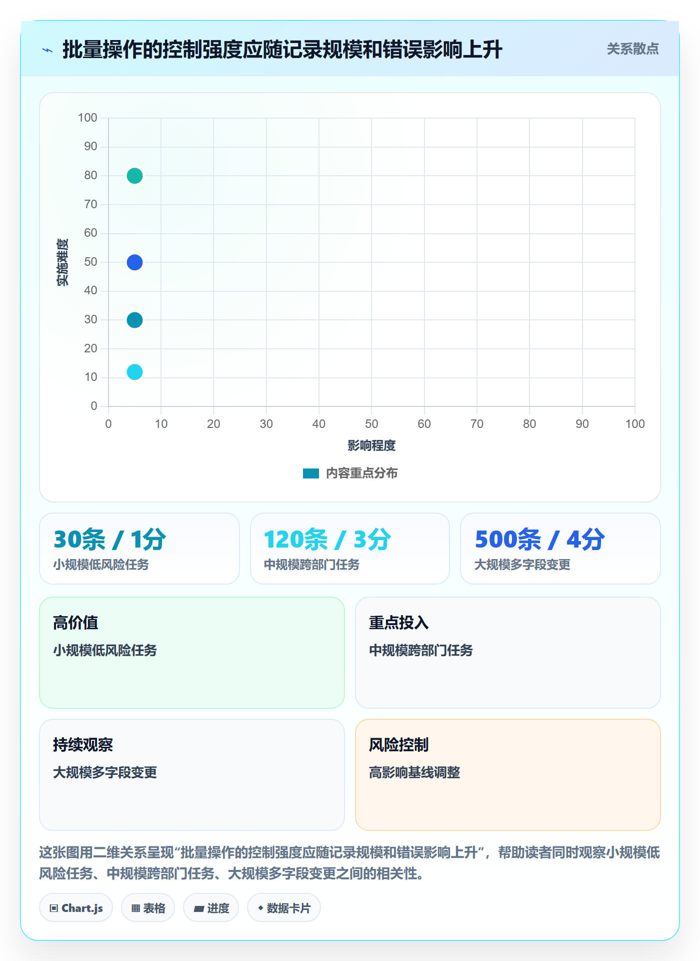 批量操作流程与规范：PMO列表视图数据分析关键指标