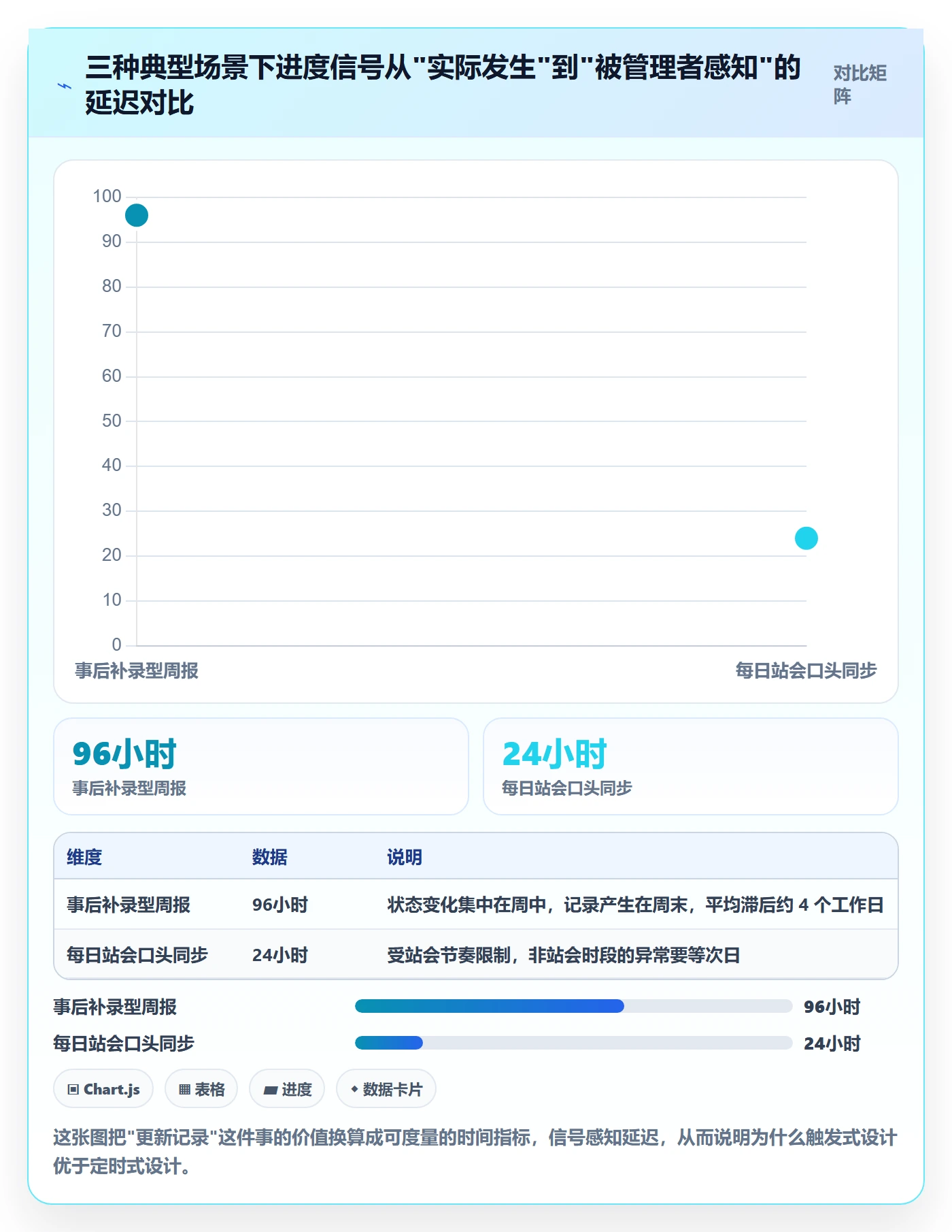 更新记录实操方法：项目成员提升进度跟踪效率的制度设计方法与模板