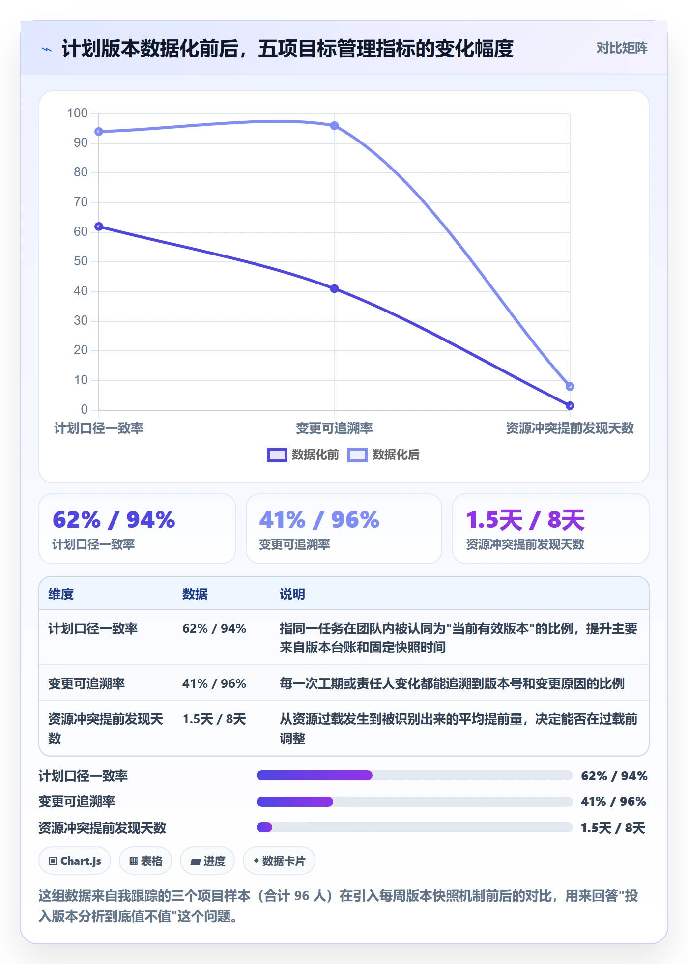 计划版本实操方法：项目成员提升项目规划效率的数据分析方法与模板