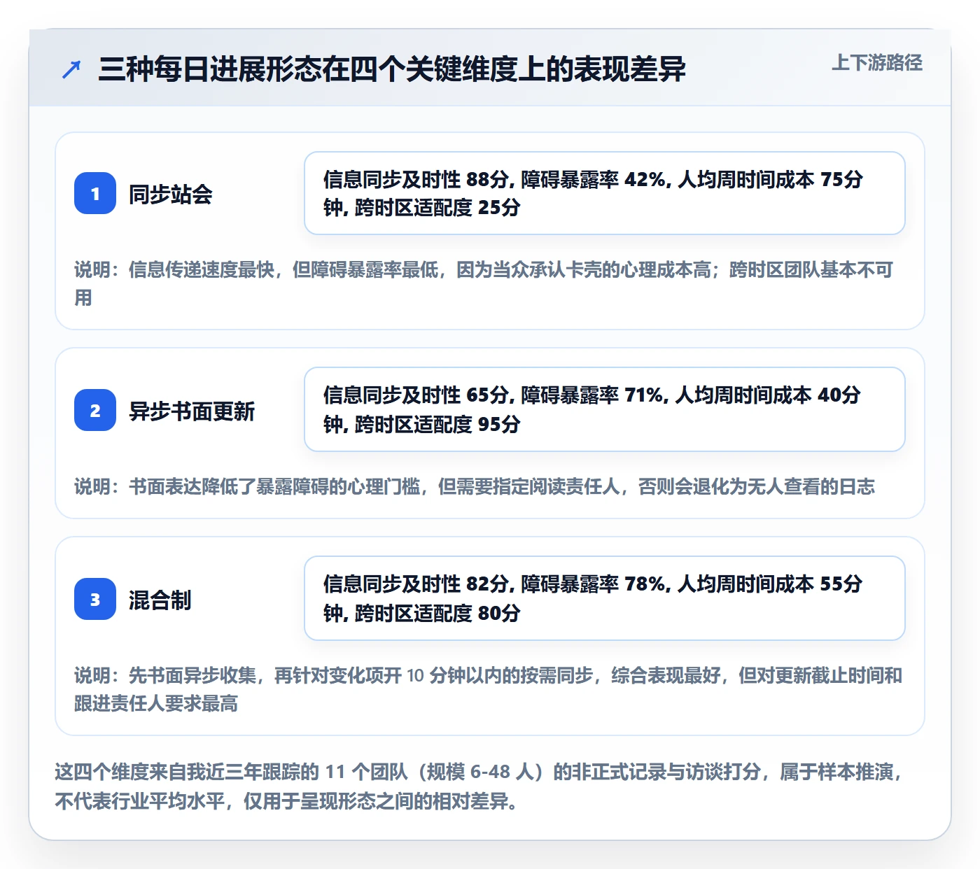 每日进展最佳实践：项目经理进度跟踪最佳实践，常见问题