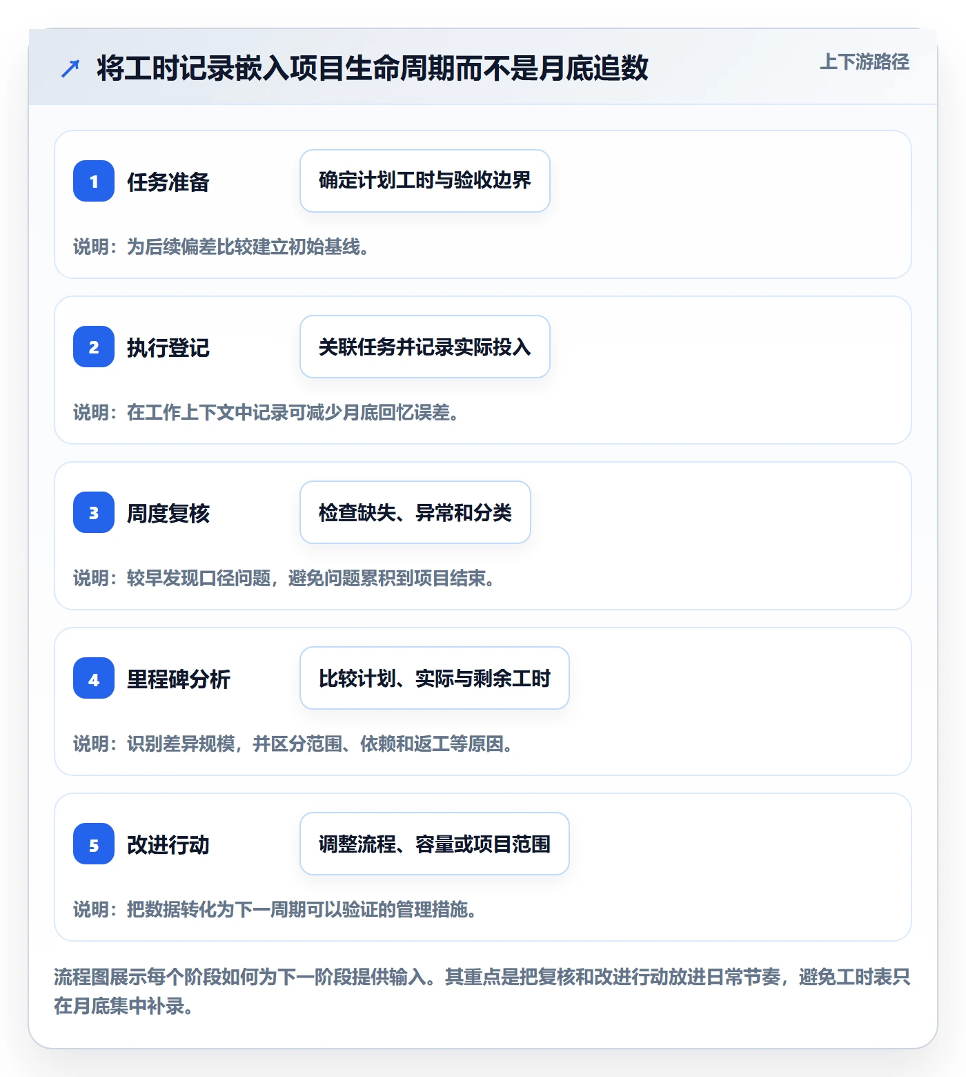 工时表如何做好项目工时?产品经理流程优化与操作步骤