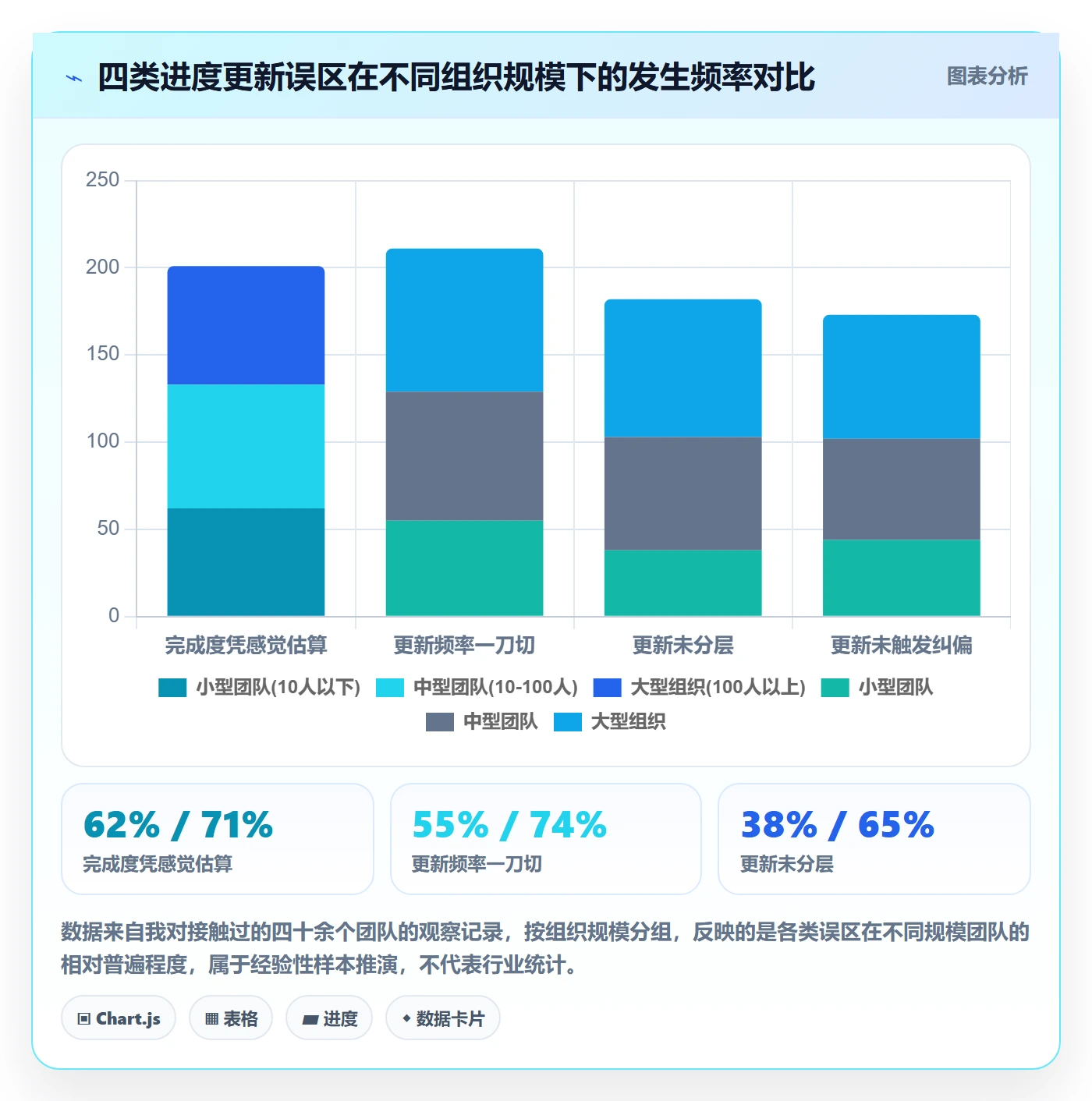 进度更新最佳实践:项目经理进度管理风险控制,常见问题