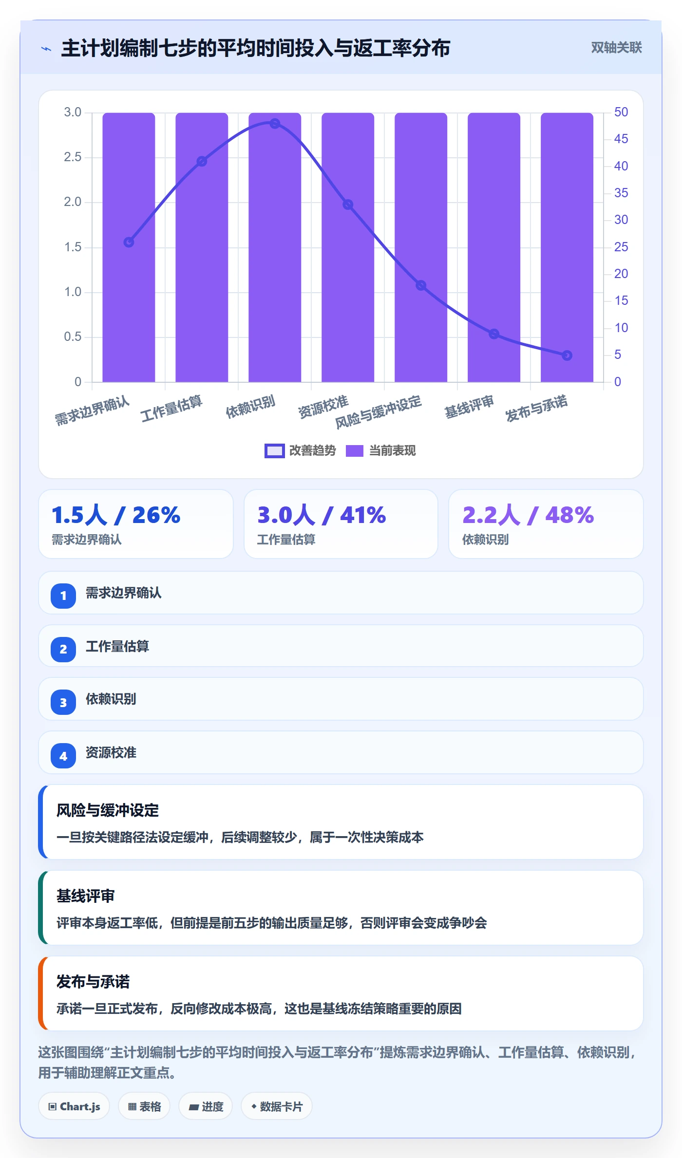 主计划流程与规范：项目经理项目规划协同管理关键指标