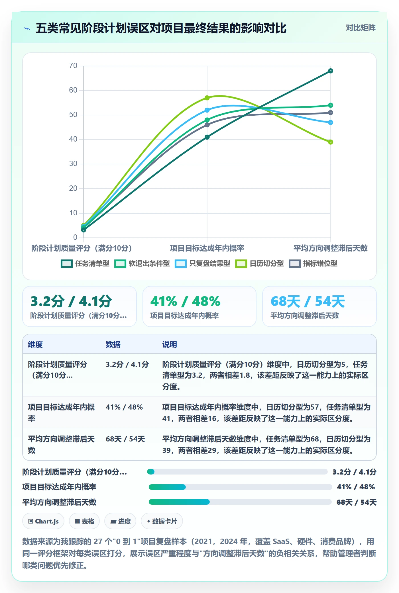 阶段计划怎么做?企业管理者数据分析:项目规划从0到1