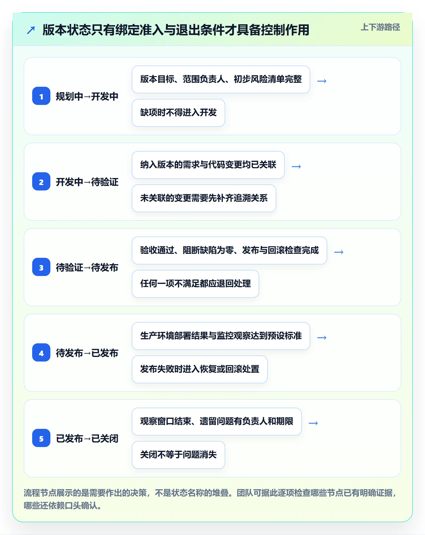 版本状态流程与规范：研发团队版本管理入门指南关键指标