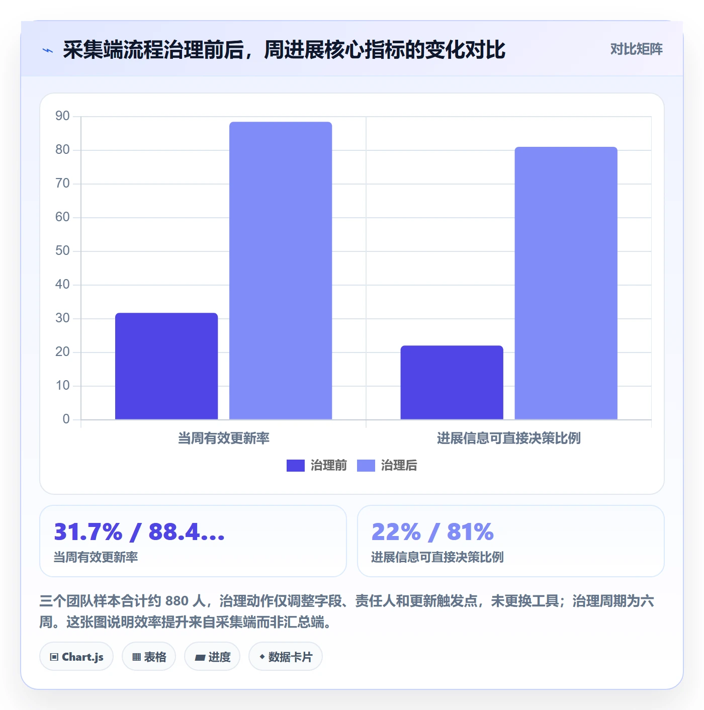 周进展实操方法：企业管理者提升进度跟踪效率的流程优化方法与模板