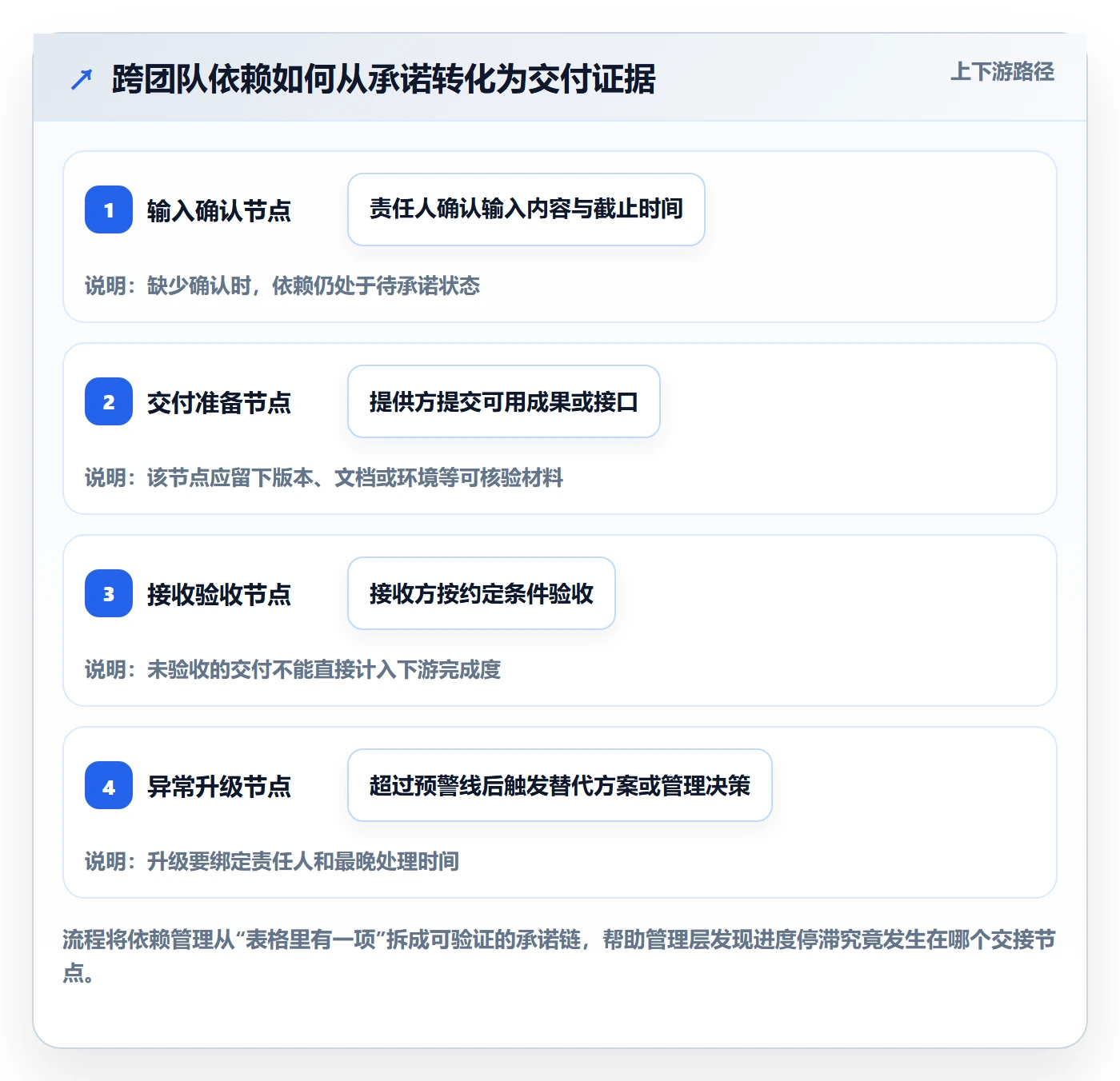 进展最佳实践:管理层进度跟踪风险控制,常见问题