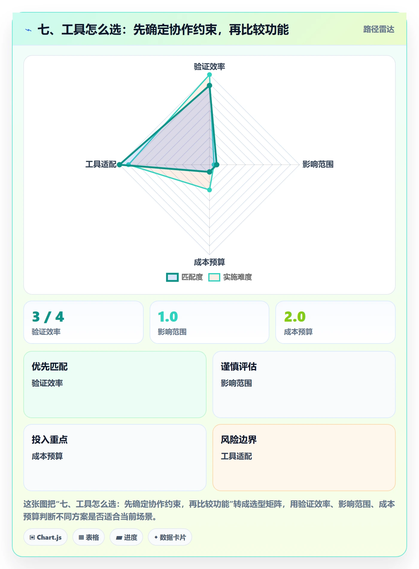 七、工具怎么选:先确定协作约束,再比较功能