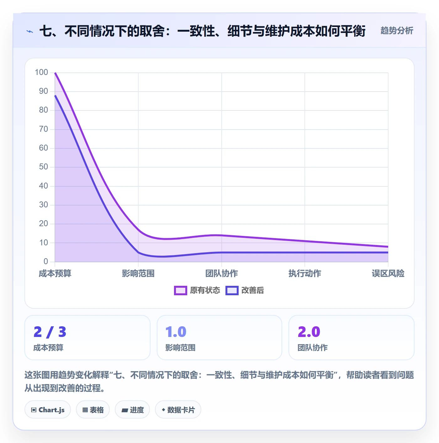 七、不同情况下的取舍:一致性、细节与维护成本如何平衡