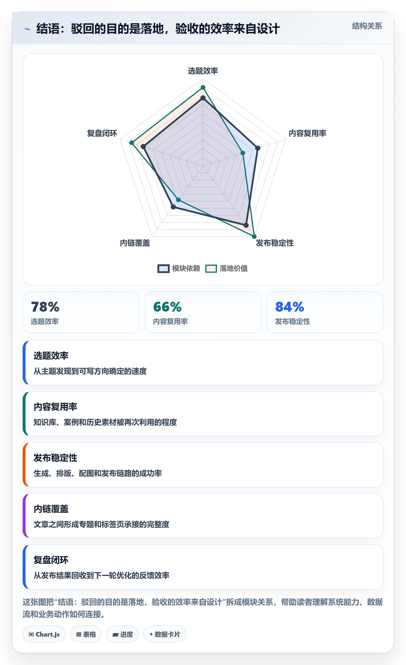 结语:驳回的目的是落地,验收的效率来自设计