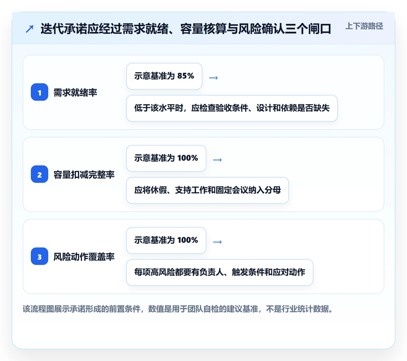 迭代计划最佳实践：管理层迭代管理风险控制，常见问题
