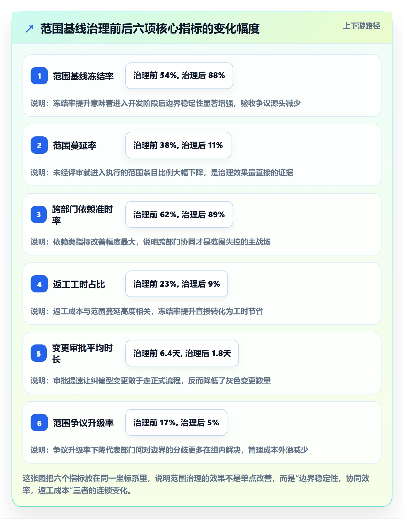 工作范围流程与规范：跨部门团队项目范围数据分析关键指标