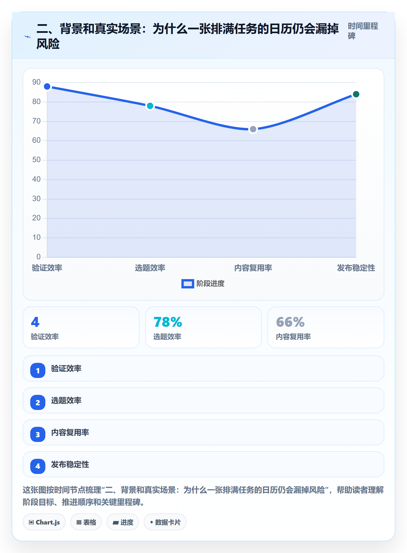 二、背景和真实场景:为什么一张排满任务的日历仍会漏掉风险