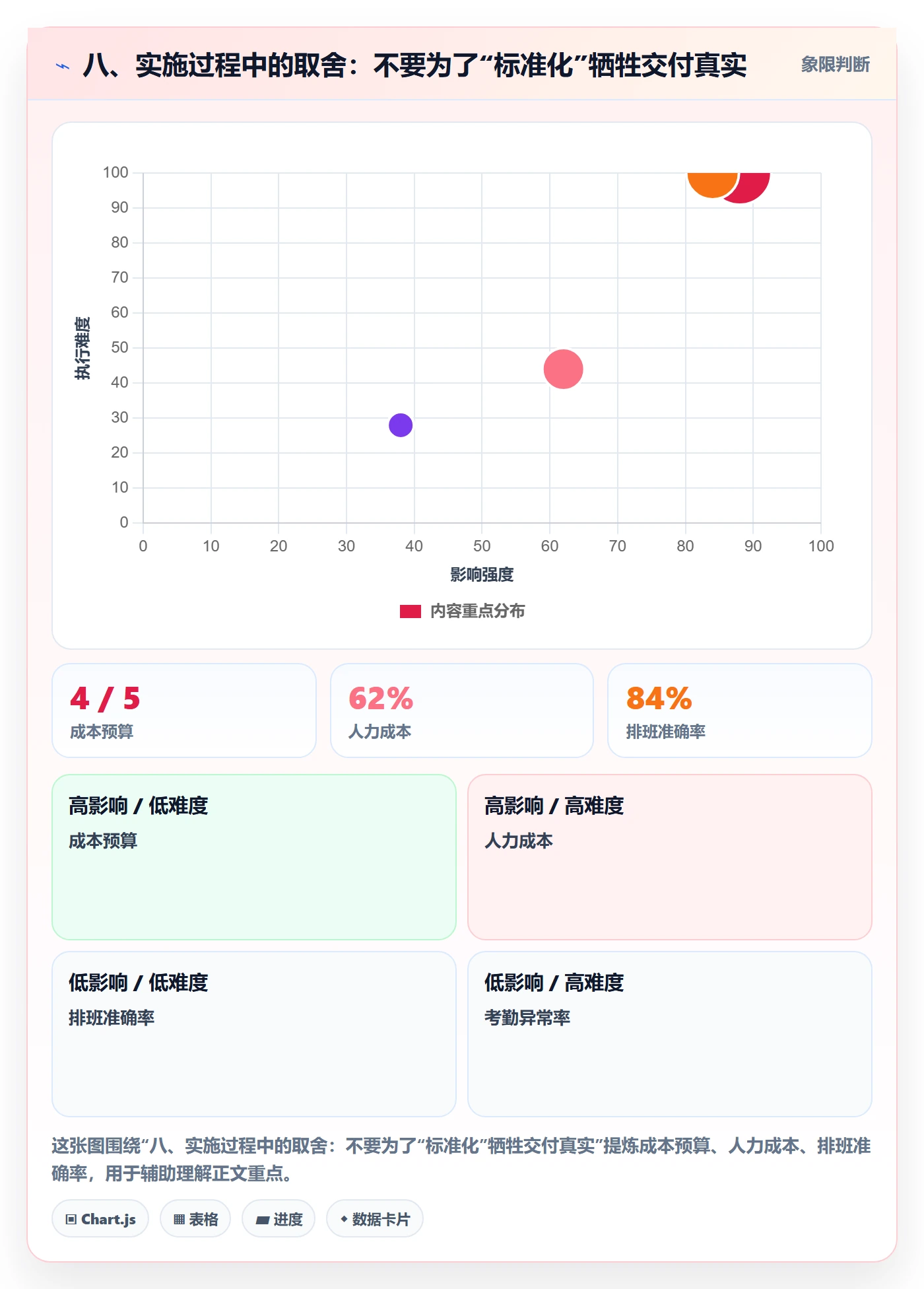 八、实施过程中的取舍:不要为了“标准化”牺牲交付真实