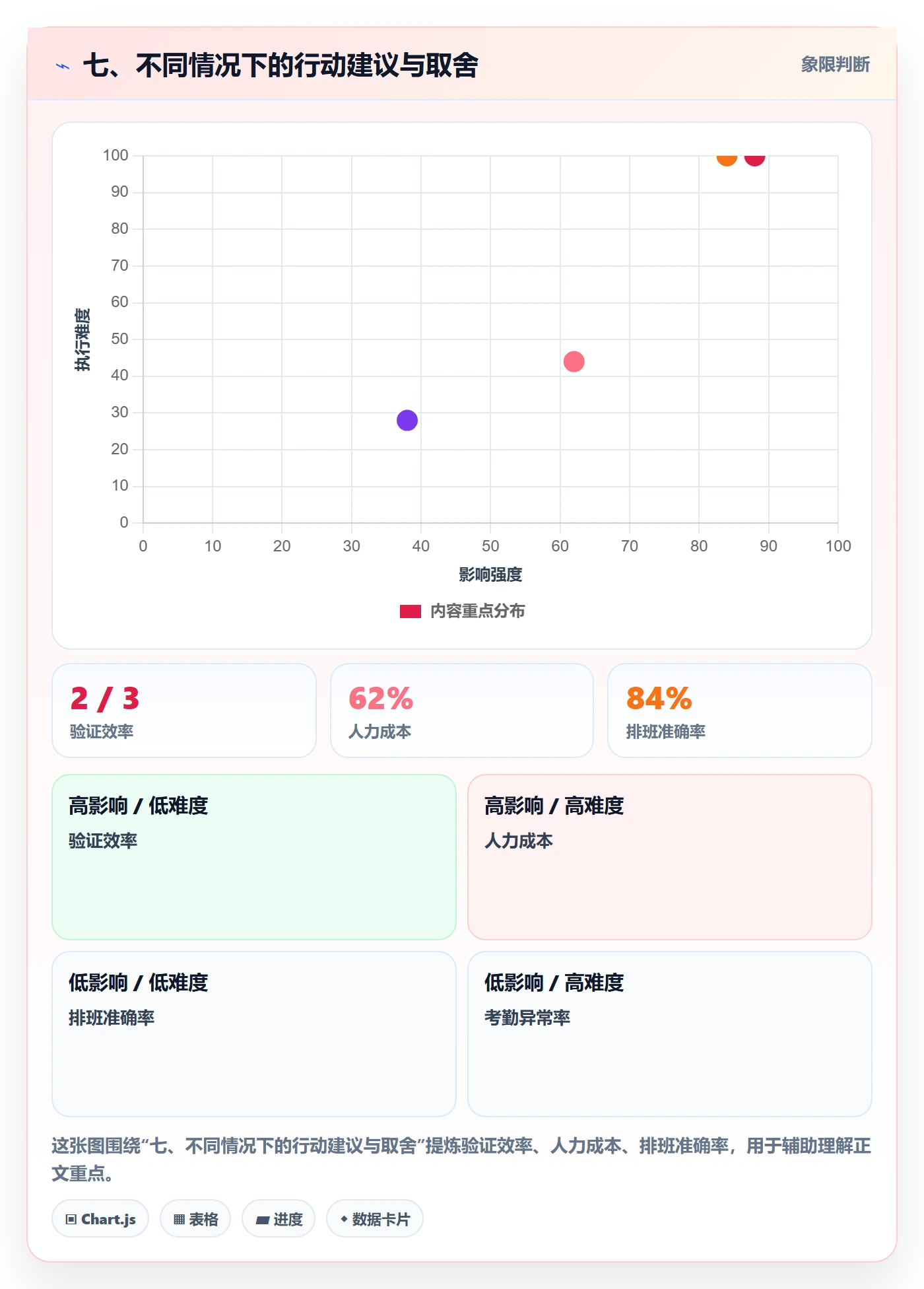 七、不同情况下的行动建议与取舍