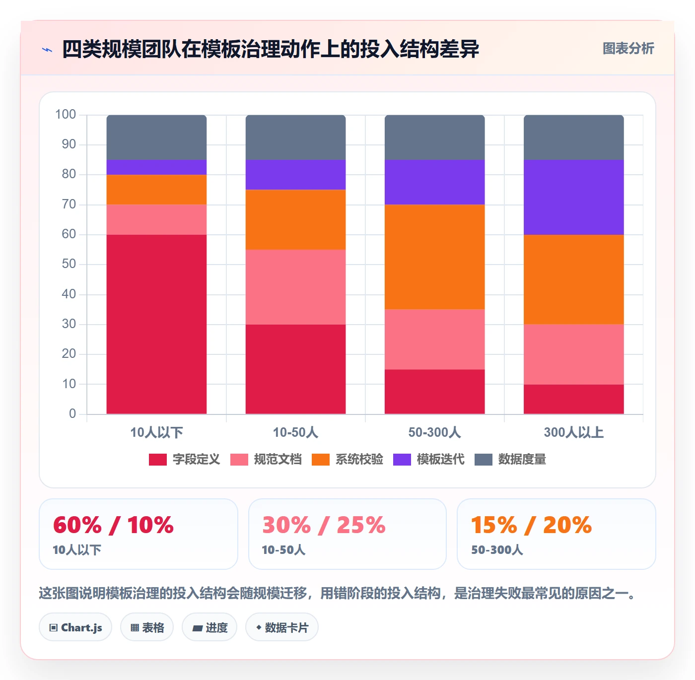 项目模板流程与规范：实施团队项目模板实操方法关键指标