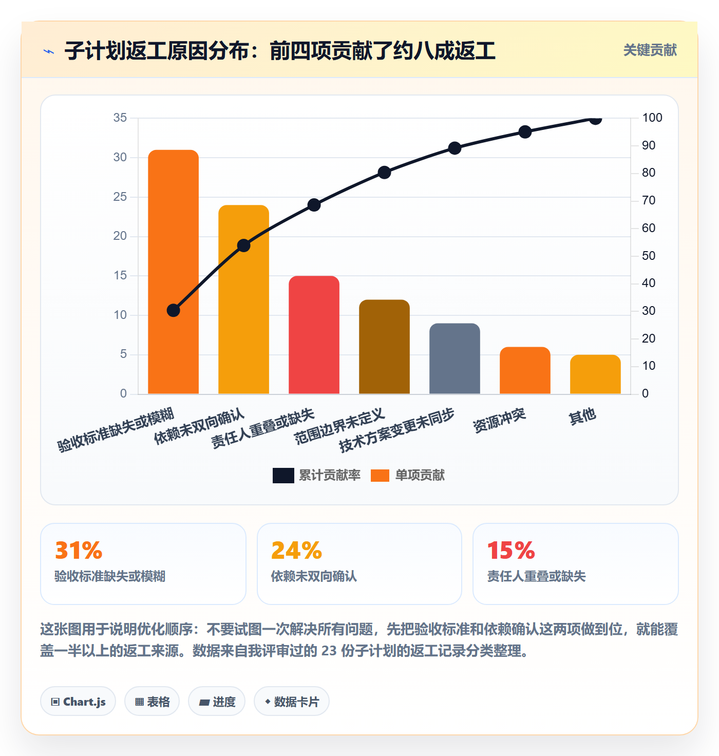子计划实操方法:项目负责人提升项目规划效率的流程优化方法与模板