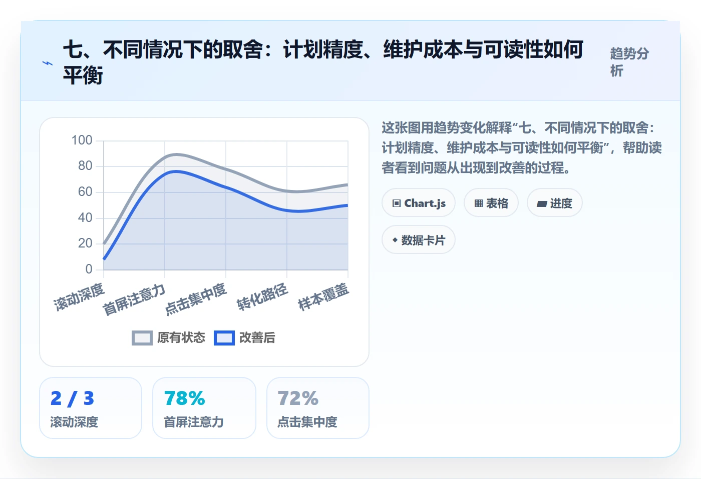 七、不同情况下的取舍：计划精度、维护成本与可读性如何平衡