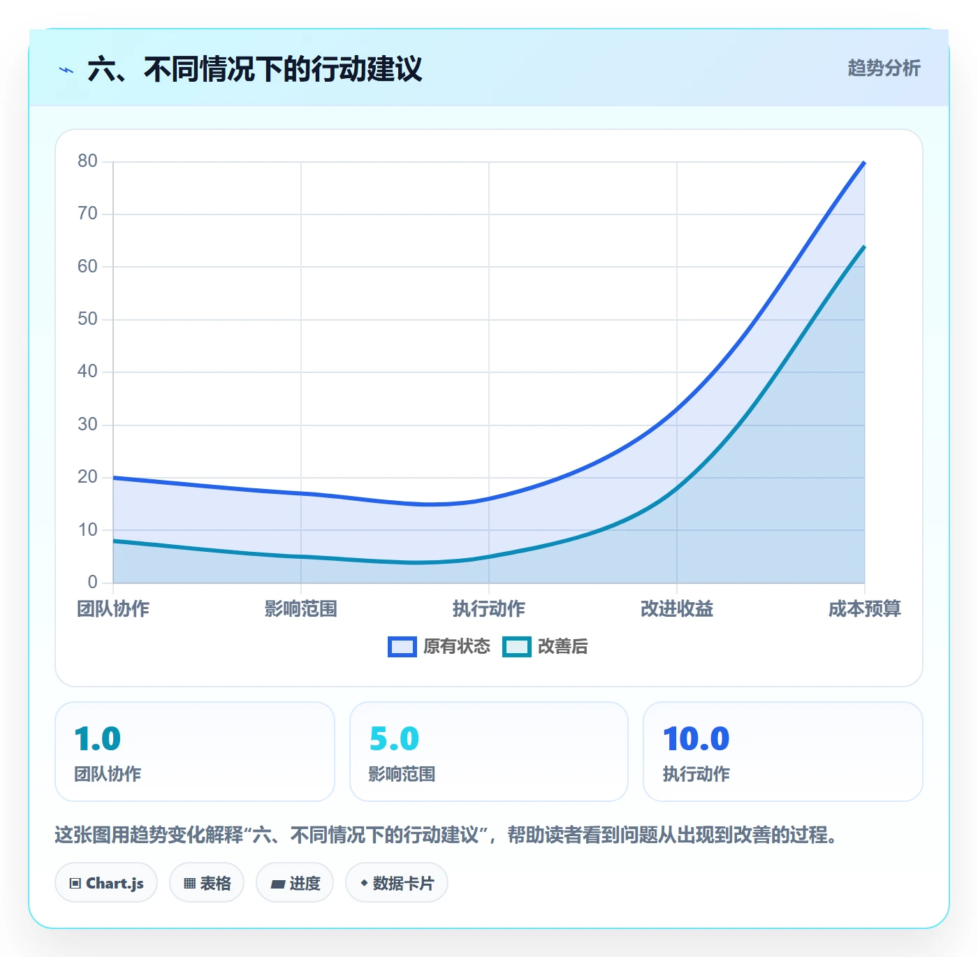 六、不同情况下的行动建议