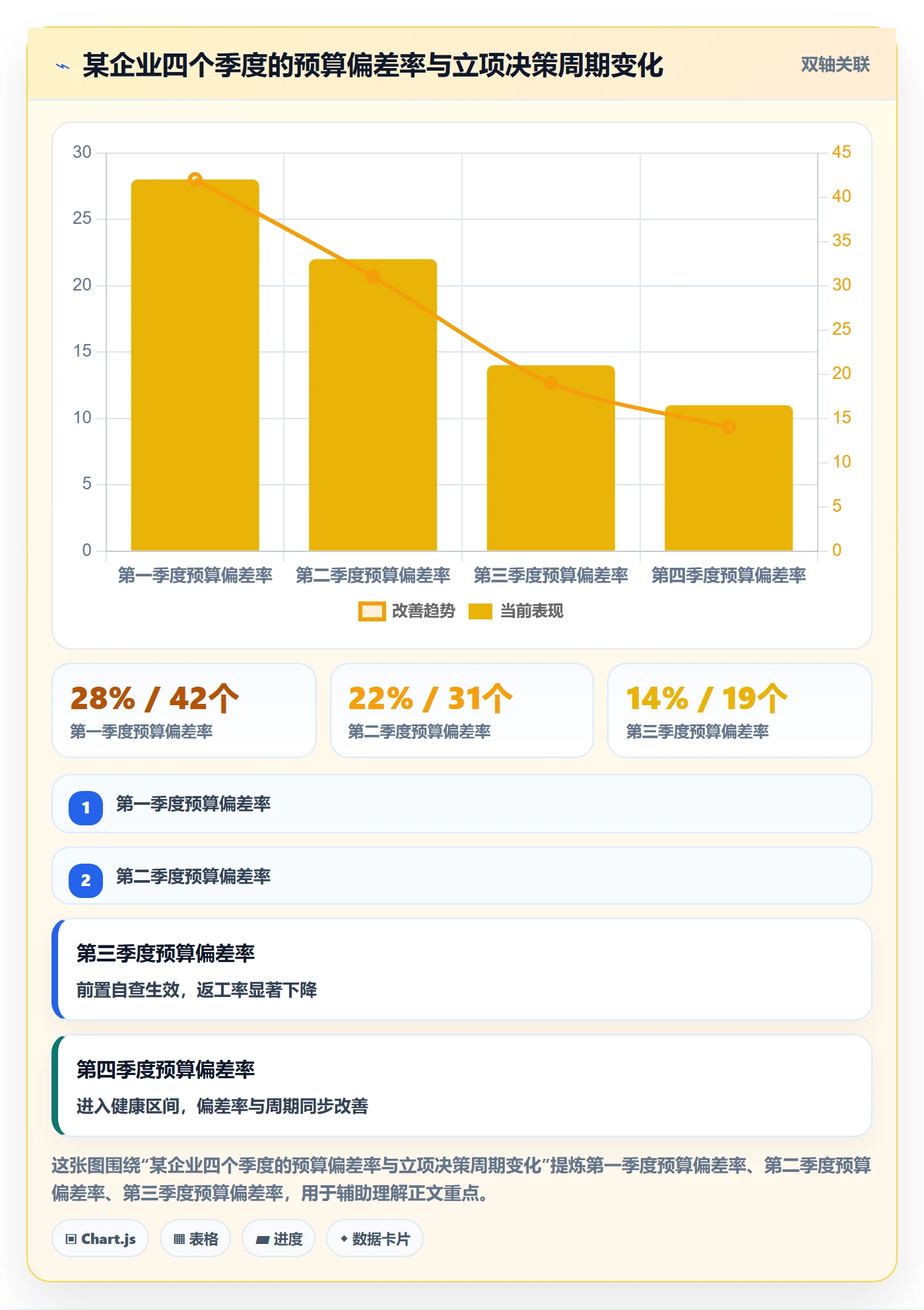 预算流程与规范：管理层项目立项最佳实践关键指标