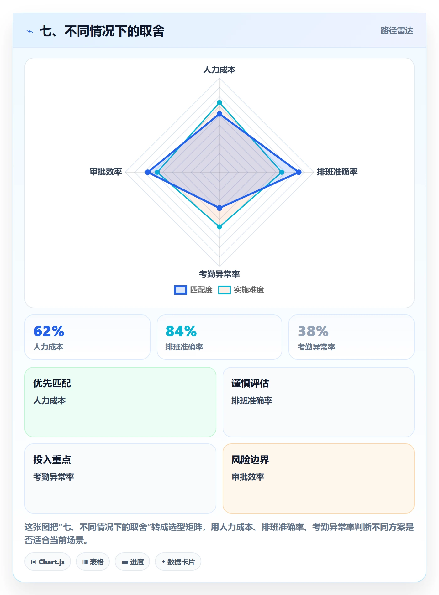 七、不同情况下的取舍