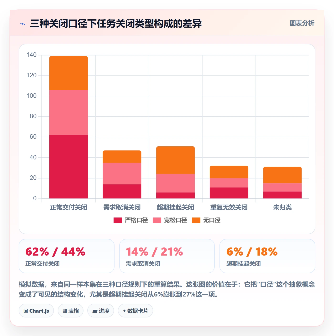 关闭最佳实践:PMO任务执行数据分析,常见问题
