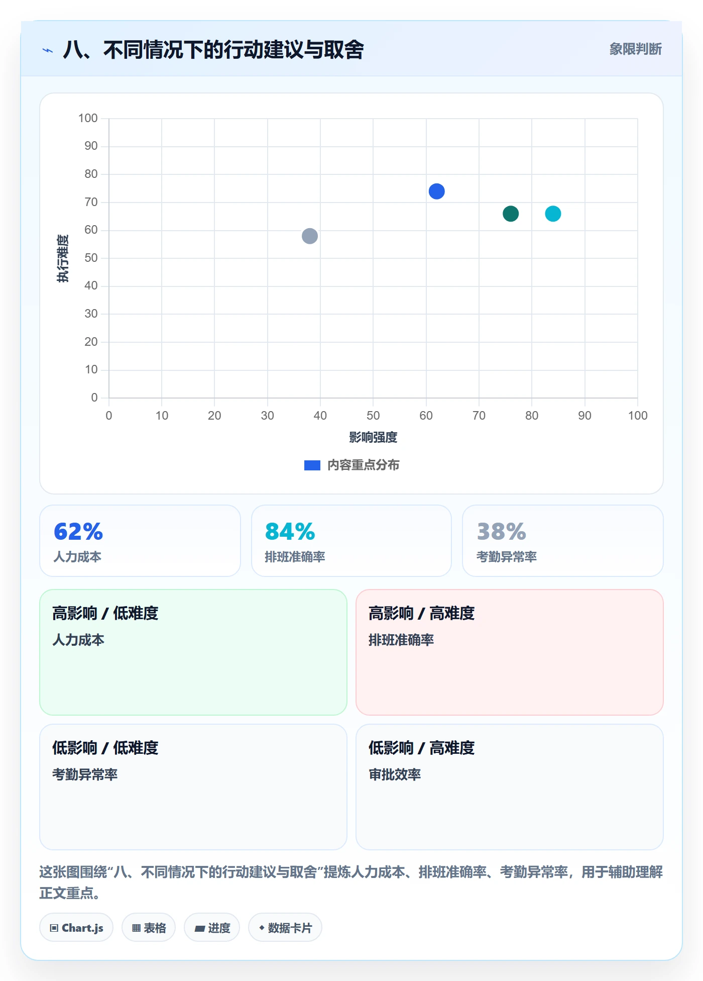 八、不同情况下的行动建议与取舍
