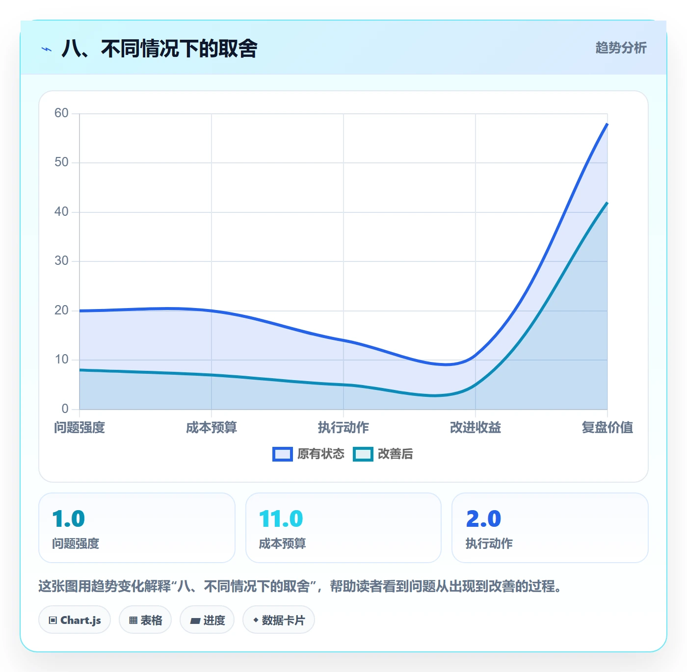 八、不同情况下的取舍