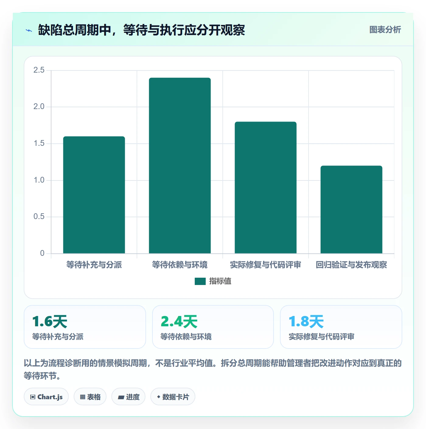 问题流程与规范：管理层Bug / 缺陷最佳实践关键指标
