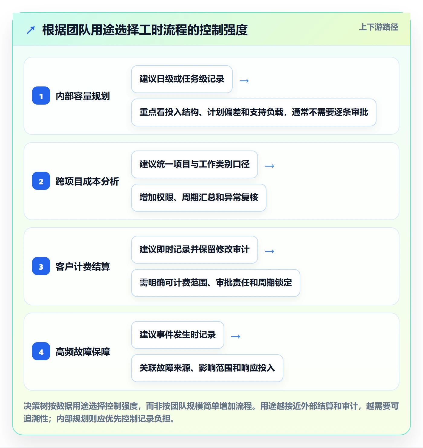 项目工时落地方案:研发团队开展工时表的流程优化案例解析