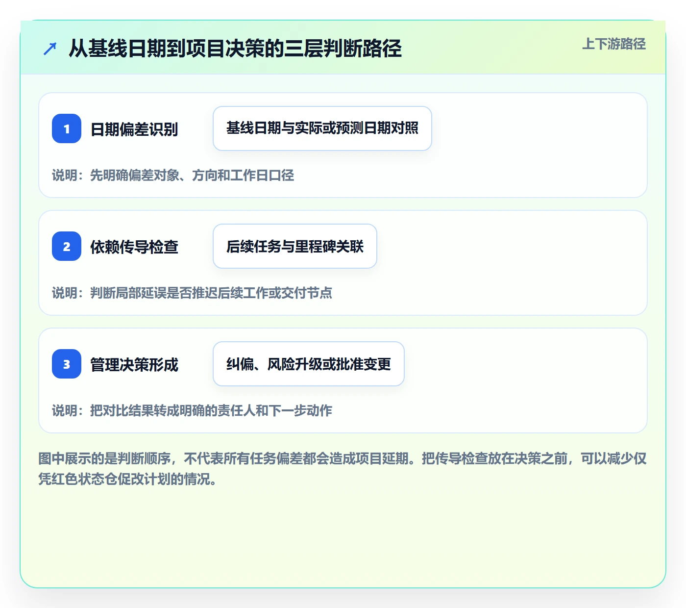甘特图如何做好基线对比？产品经理最佳实践与操作步骤