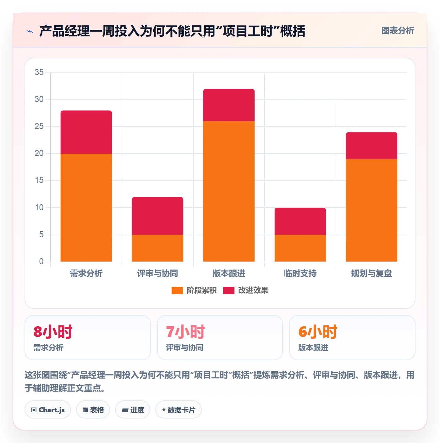 日报工时落地方案：产品经理开展工时表的协同管理案例解析