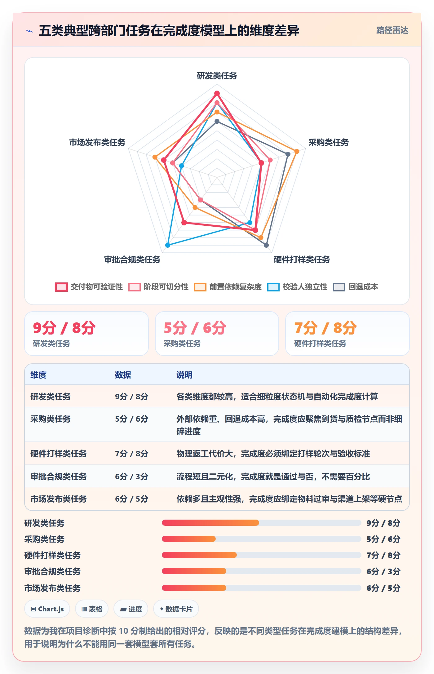 完成度流程与规范:跨部门团队任务属性协同管理关键指标