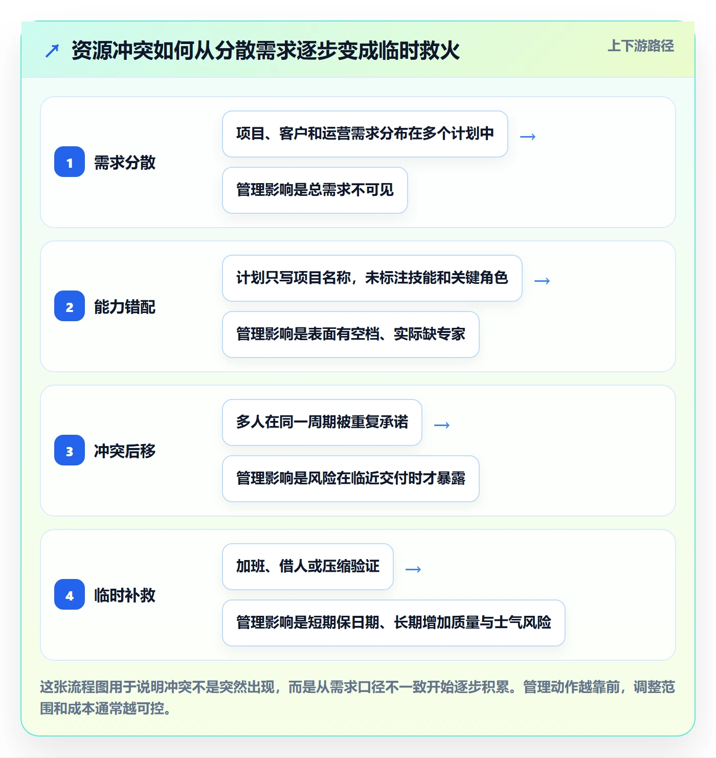 负荷落地方案：管理层开展资源负载的效率提升案例解析