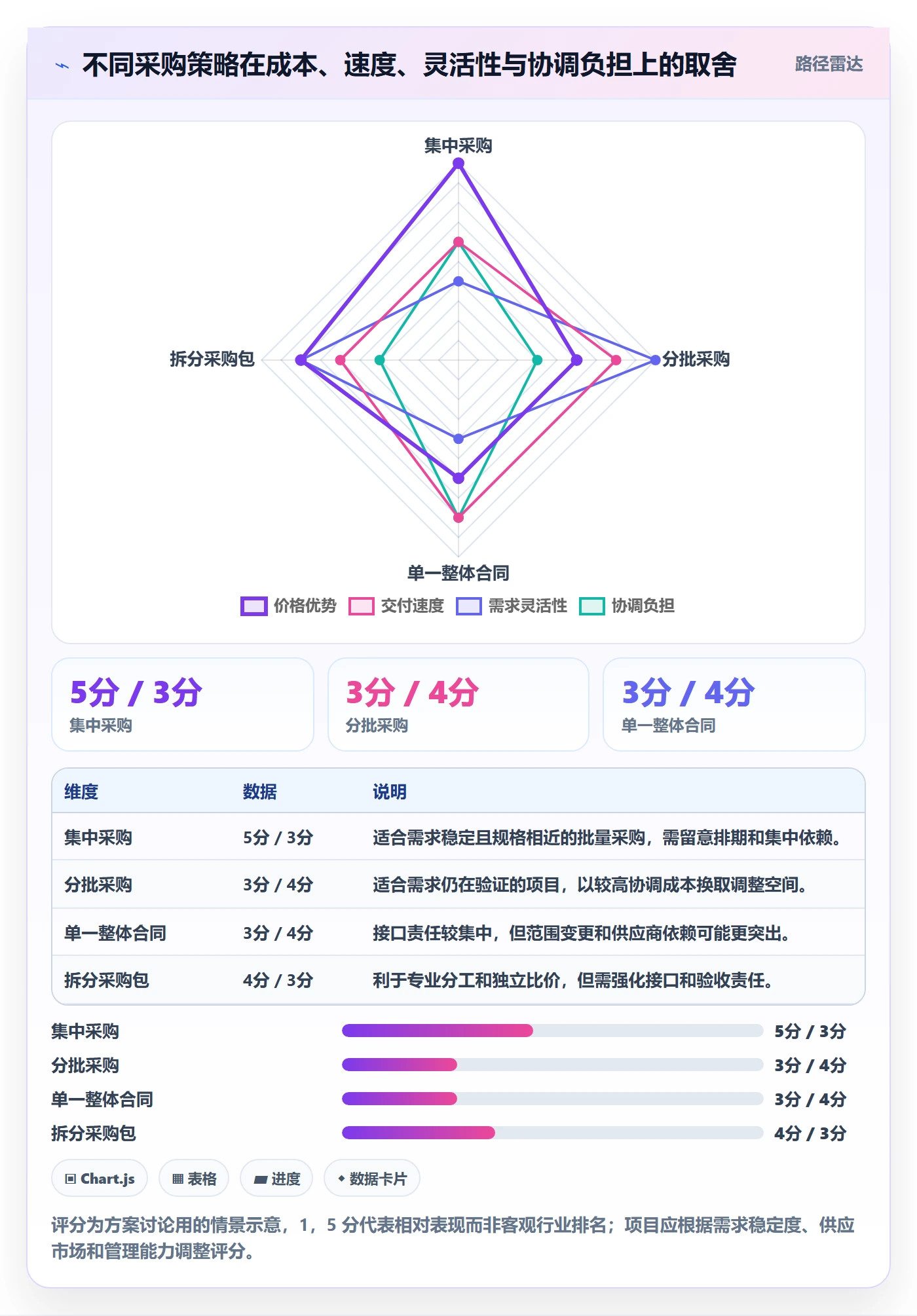 采购成本实操方法:项目经理提升成本管理效率的协同管理方法与模板