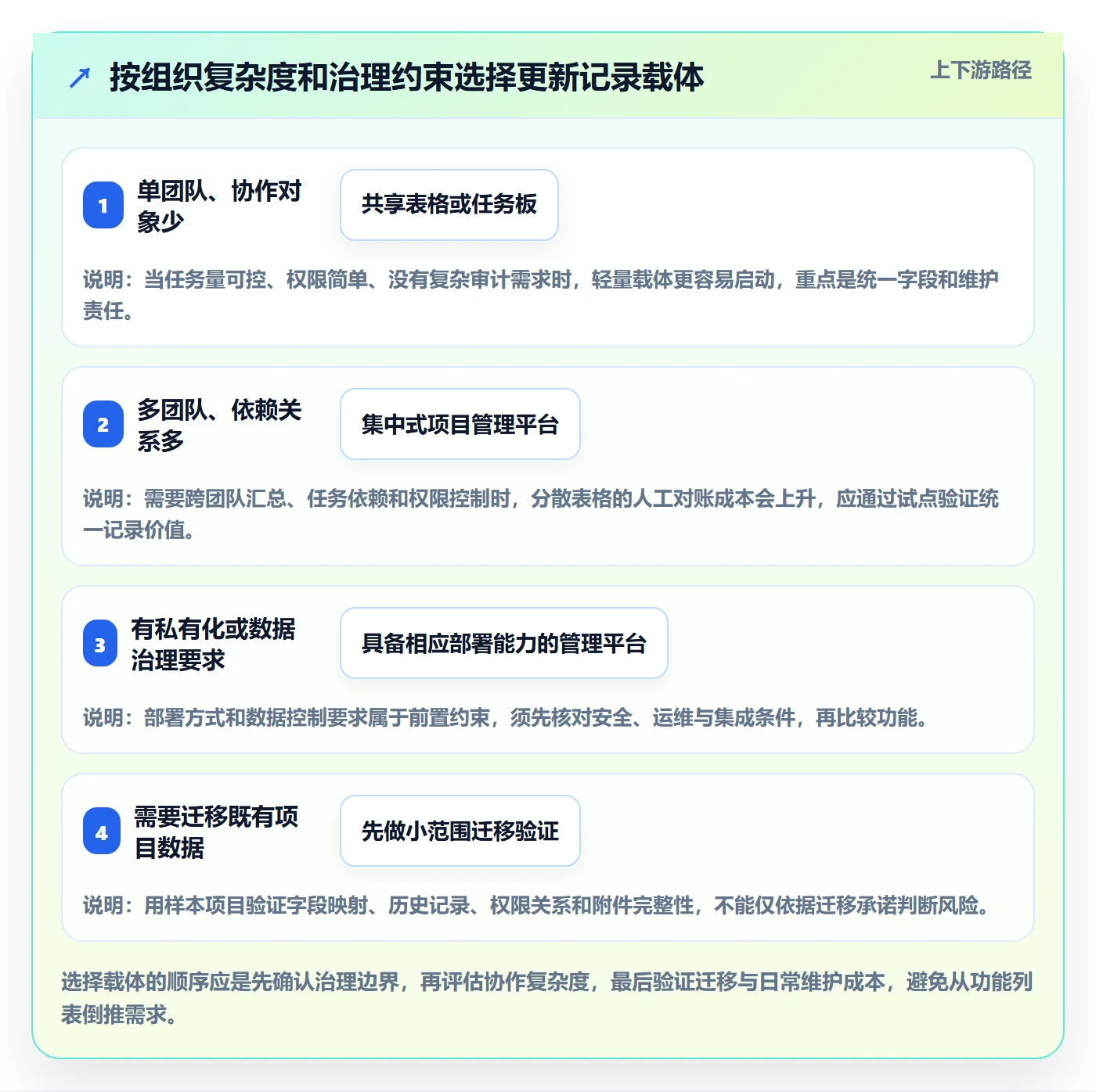 更新记录管理方法大全:项目负责人进度跟踪入门指南落地清单