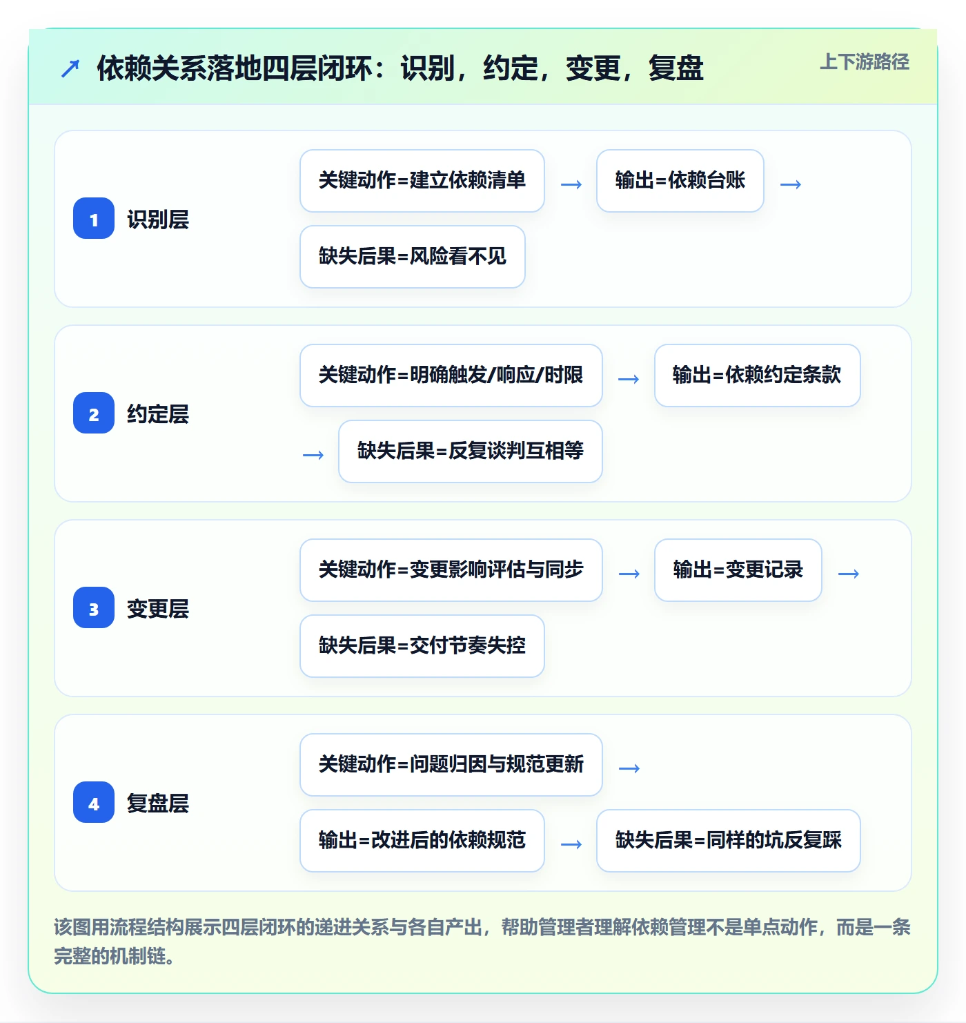 依赖关系流程与规范:企业管理者任务依赖落地方案关键指标