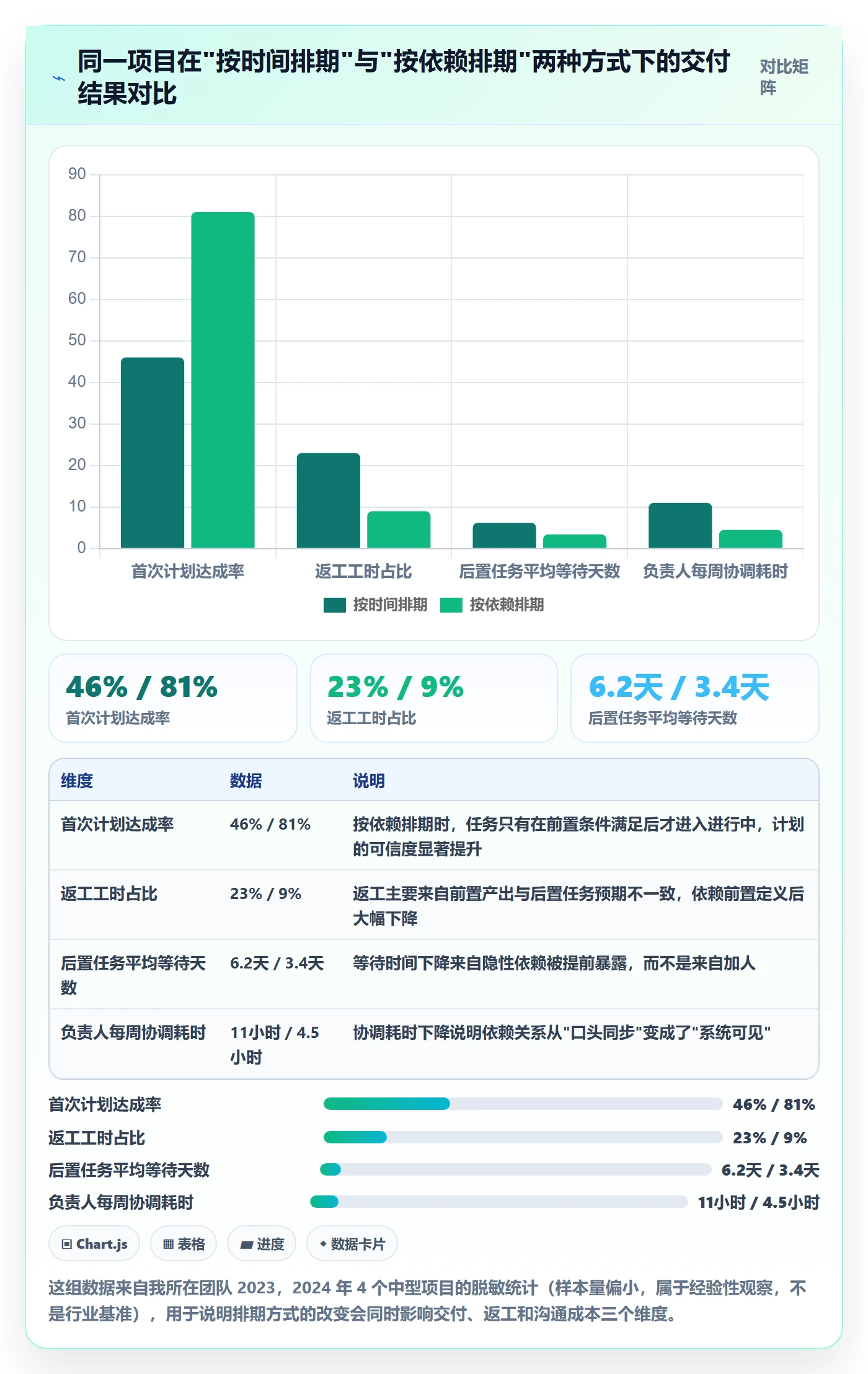 后置任务怎么做？项目负责人实操方法：任务依赖从0到1