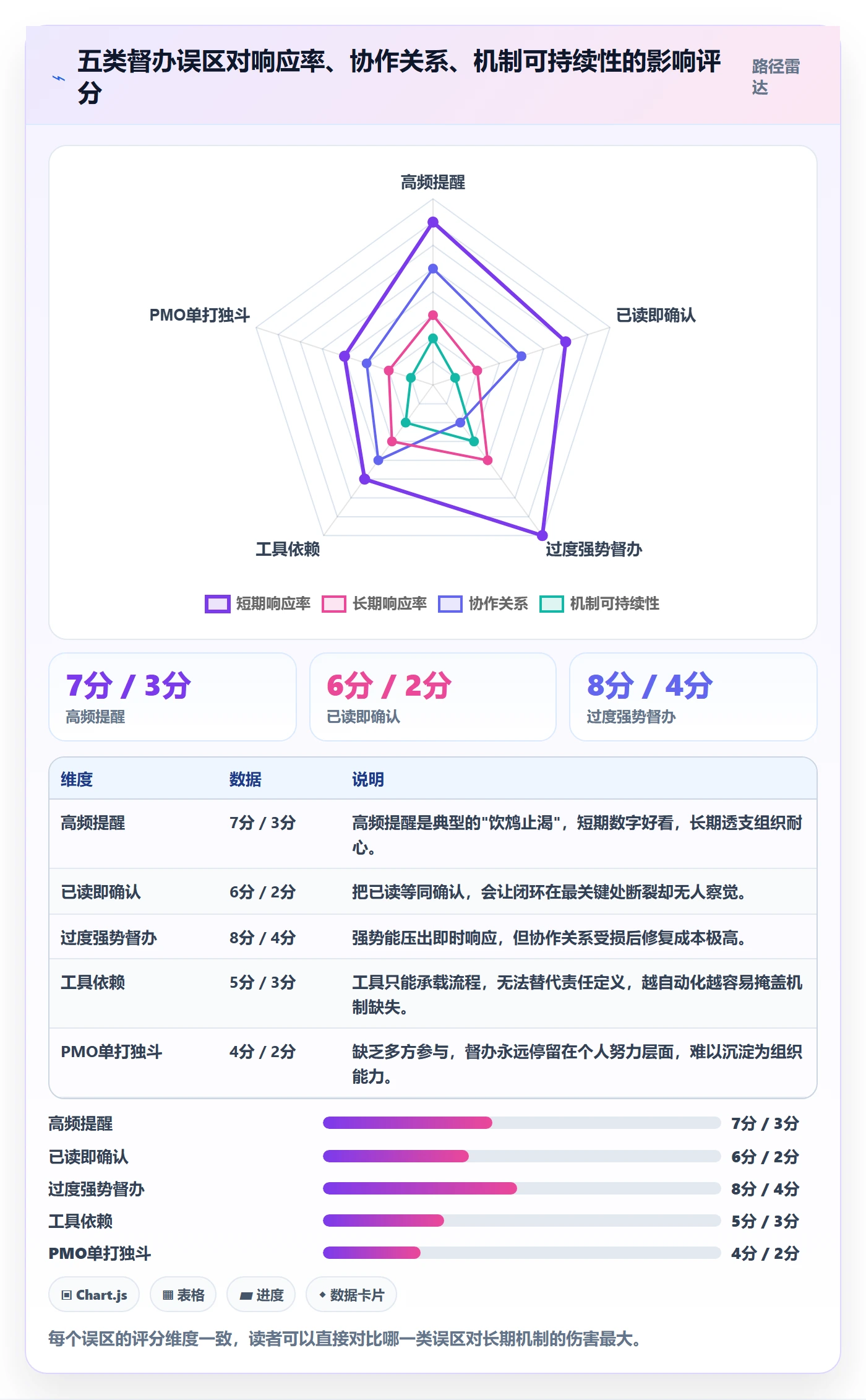督办实操方法:PMO提升任务提醒效率的最佳实践方法与模板
