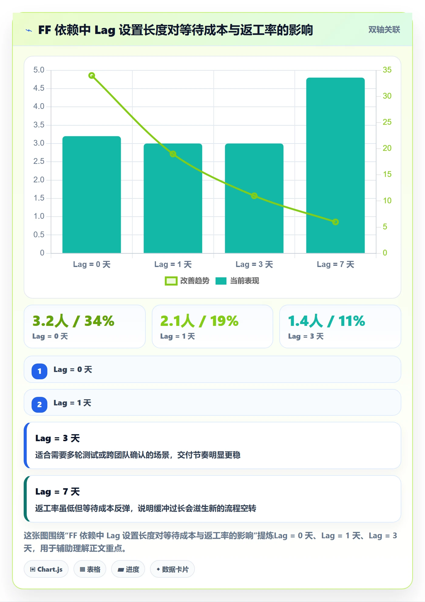 FF怎么做?管理层入门指南:任务依赖从0到1