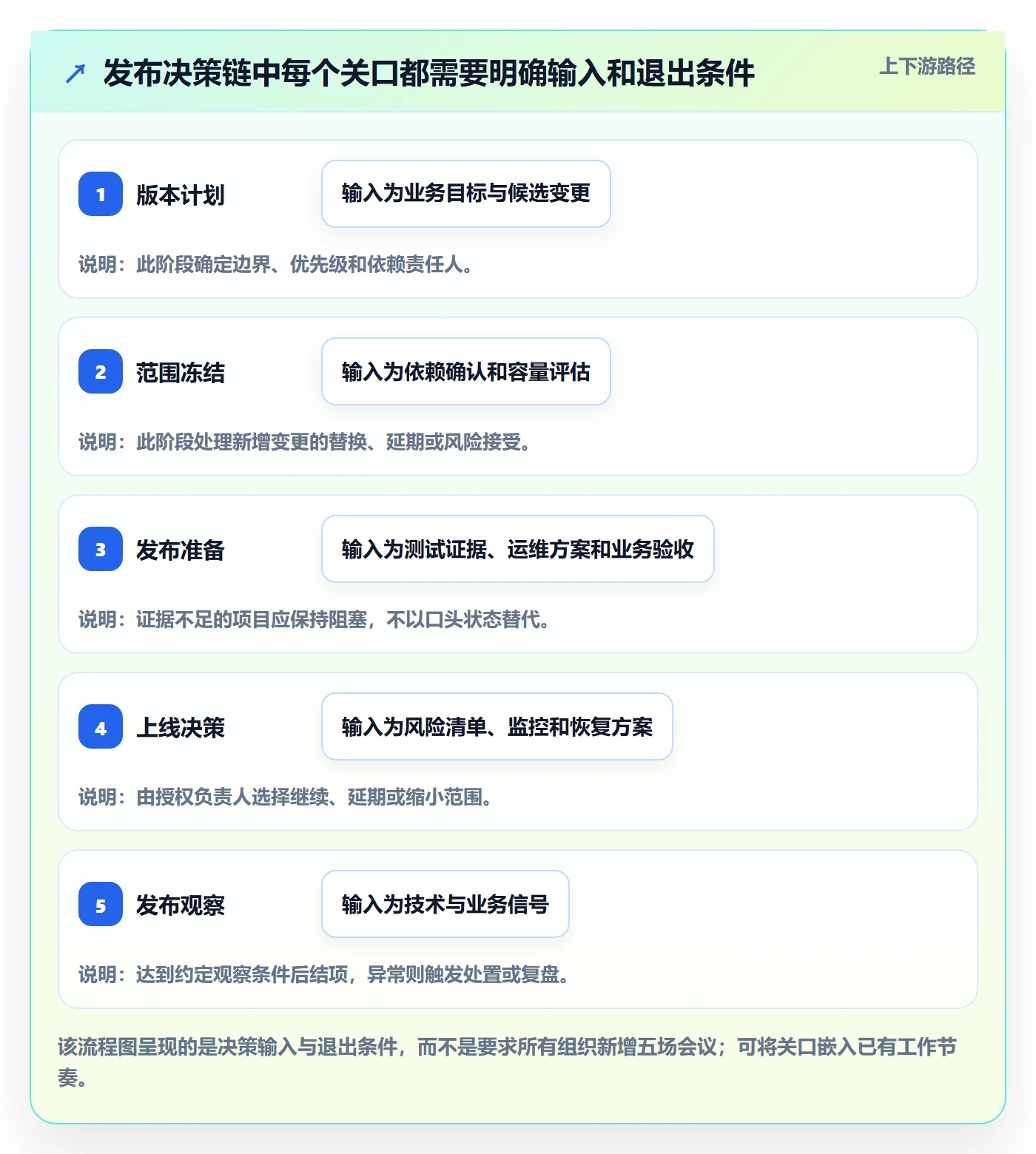 发布最佳实践：管理层发布管理效率提升，常见问题