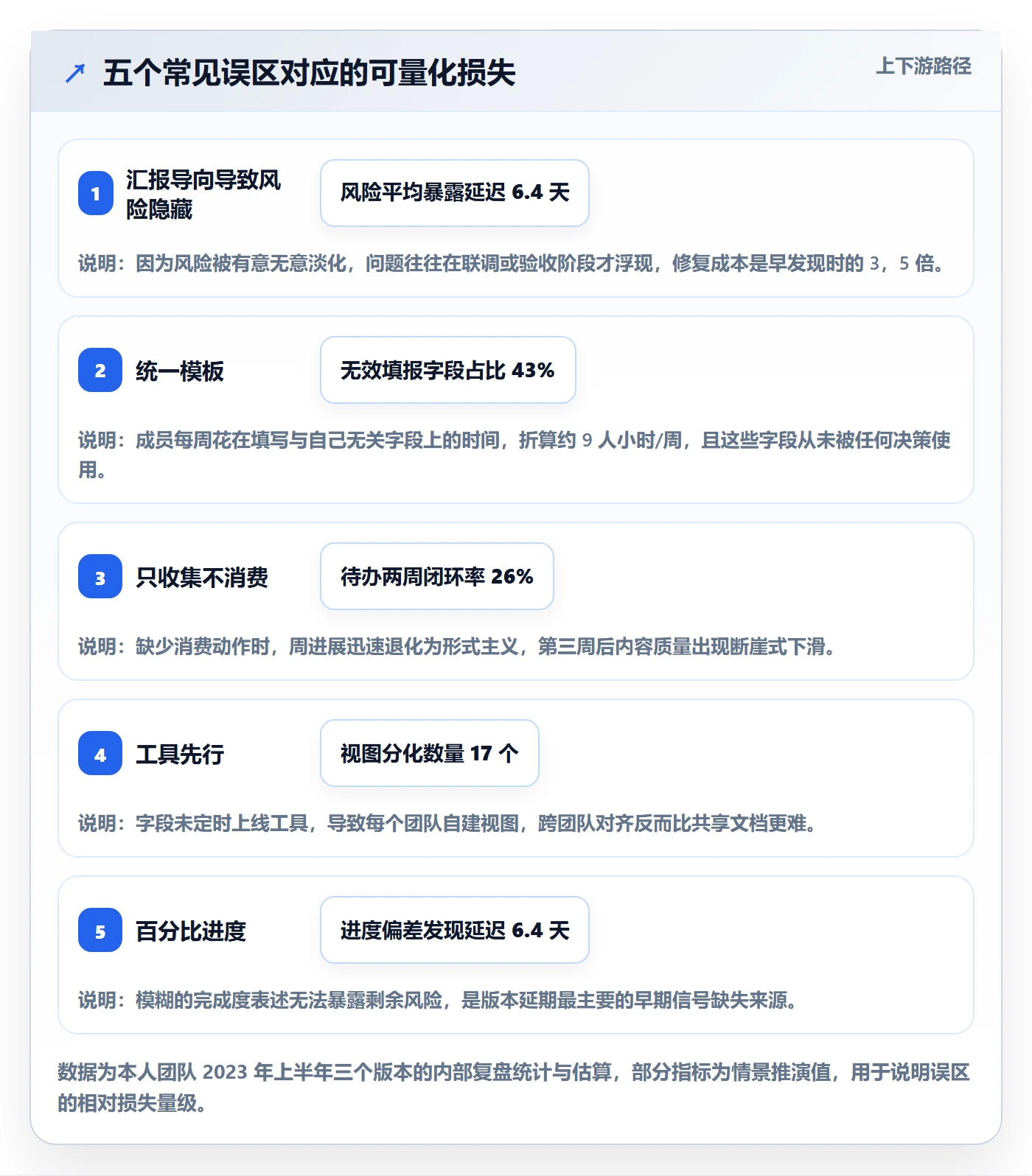 周进展落地方案:产品经理开展进度跟踪的效率提升案例解析